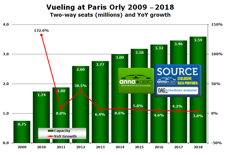 Vueling, Paris Orly capacity