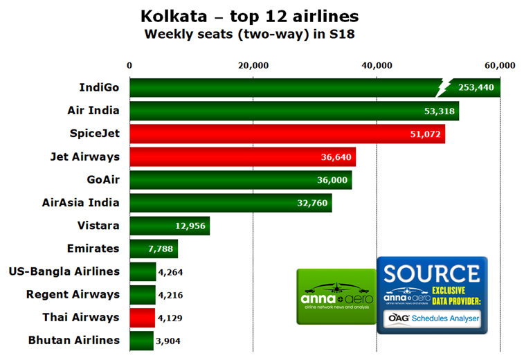 Kolkata Airport, airlines