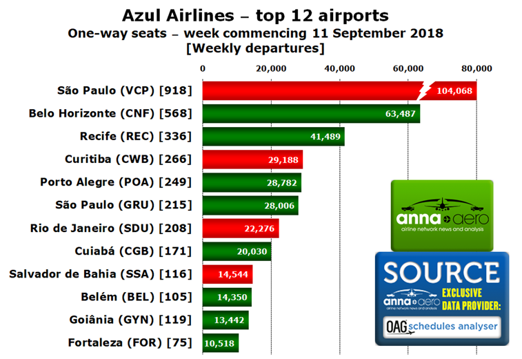 Azul Airlines, airports