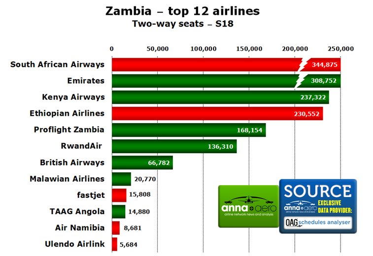 Zambia, top airlines