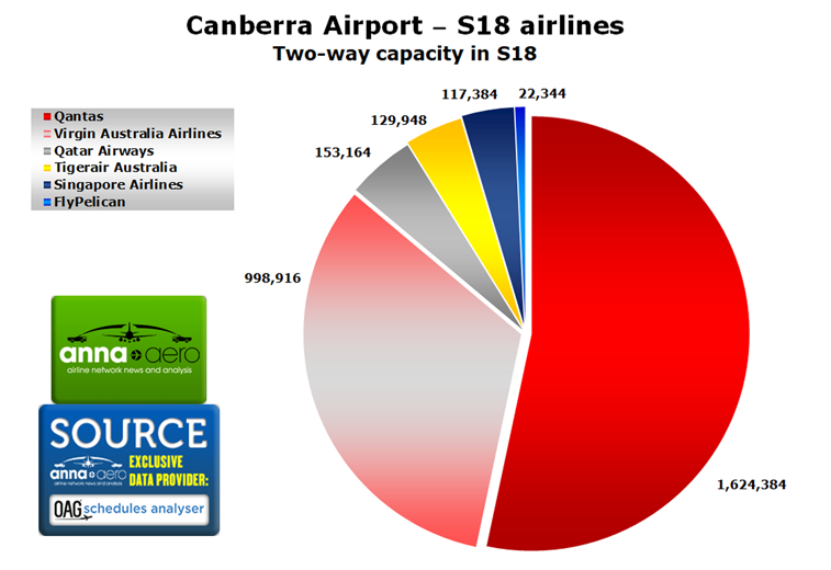 Canberra Airport, airlines