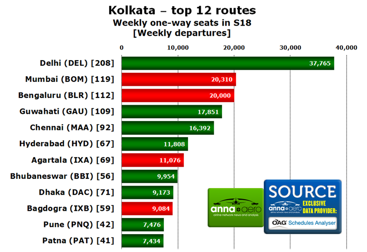 Kolkata Airport, destinations