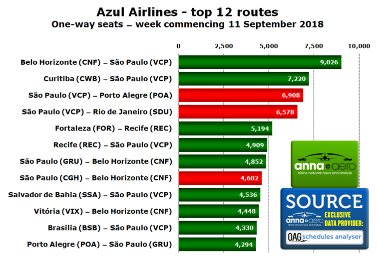 Azul Airlines, routes