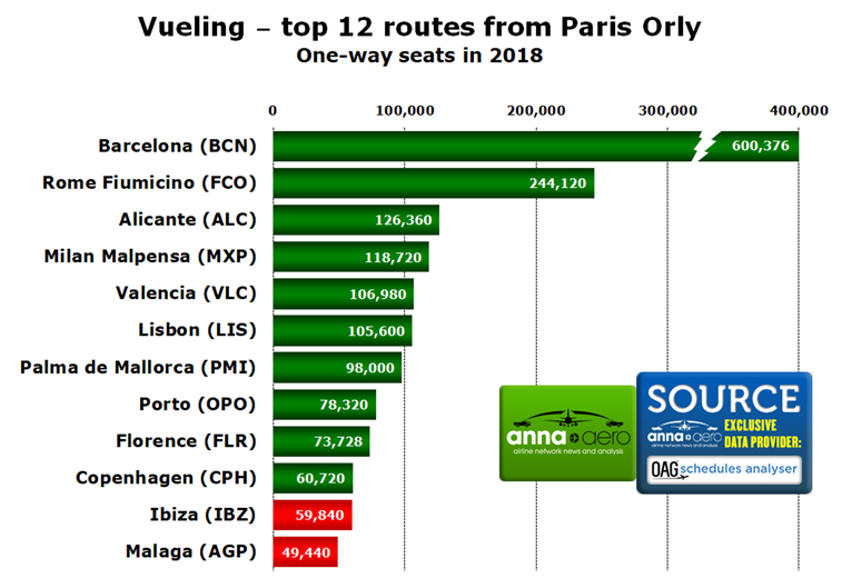 Vueling, top Paris Orly routes