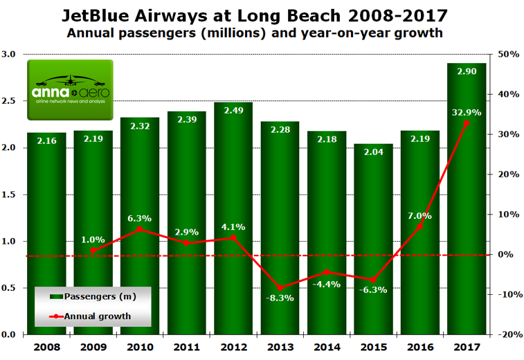 JetBlue Airways Long Beach 