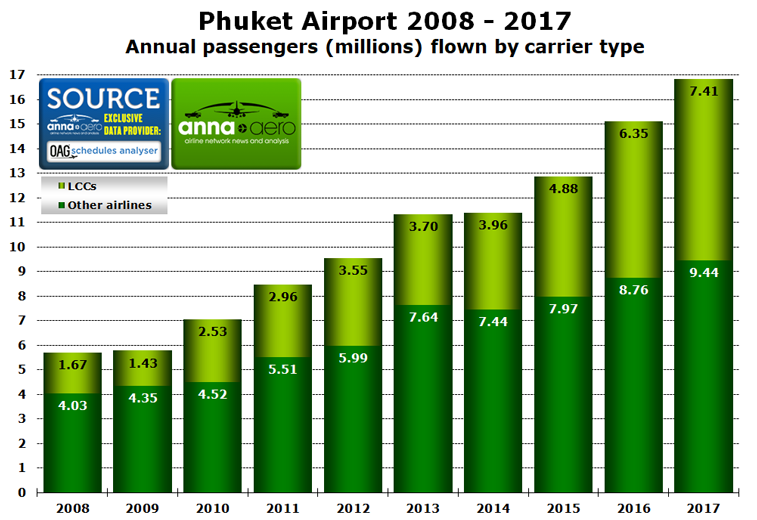 Phuket Airport 