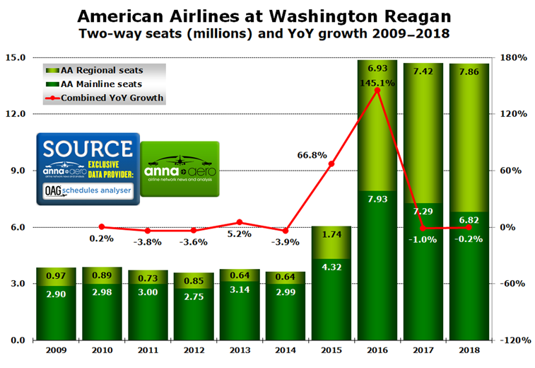 American Airlines, Washington Reagan seats