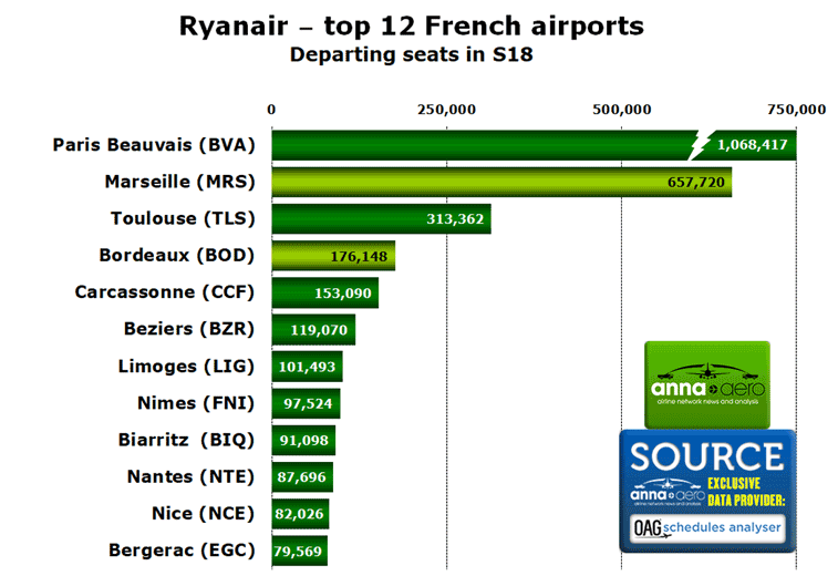 Ryanair, top French airports