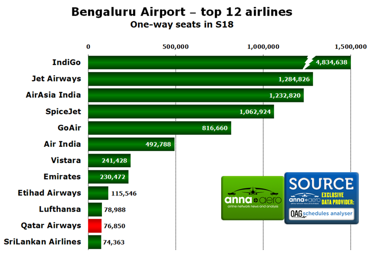 Bengaluru, top airlines