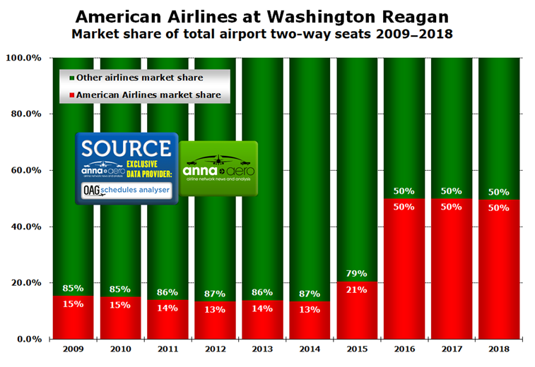 American Arlines, Washington Reagan Market Share