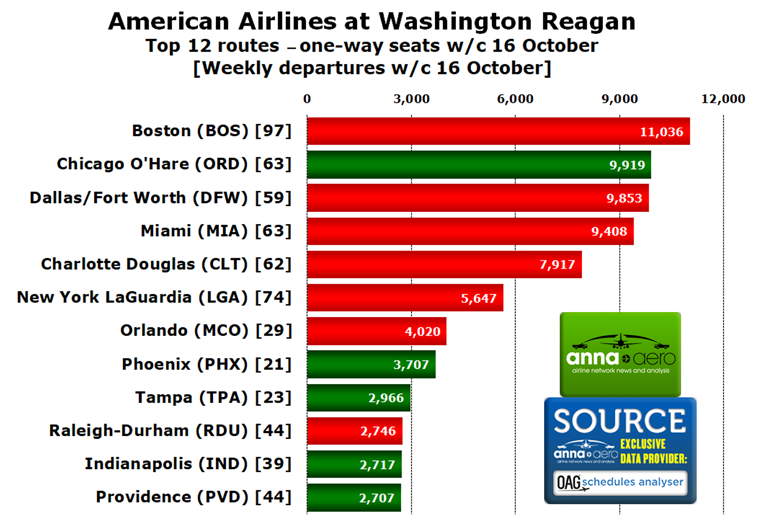 American Airlines, Washington Reagan routes