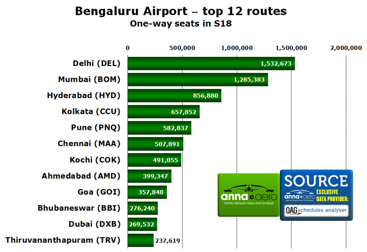Bengaluru, top routes