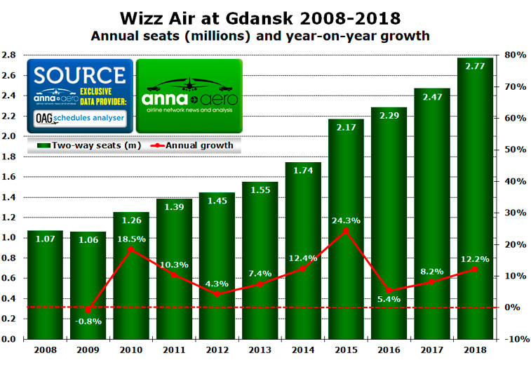Wizz Air Gdansk 