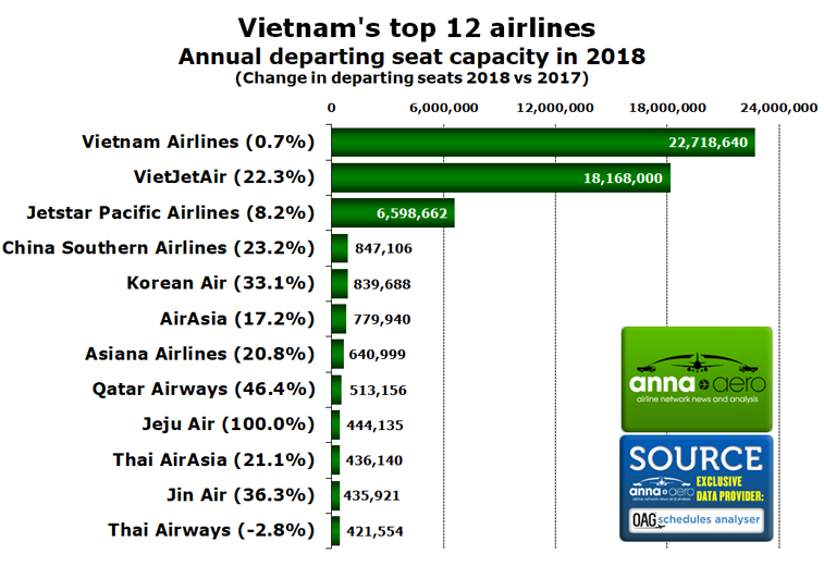 Vietnam's top airlines 