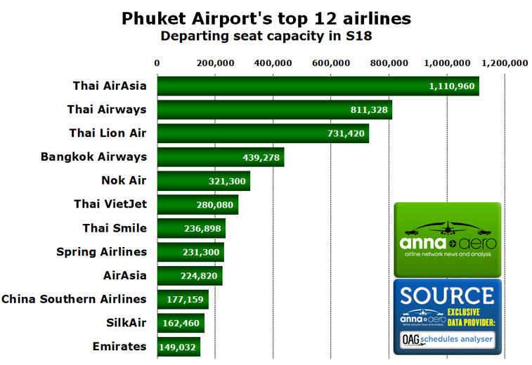 Phuket Airport's top airlines 