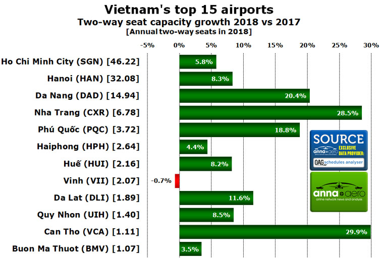 Vietnam top airports 