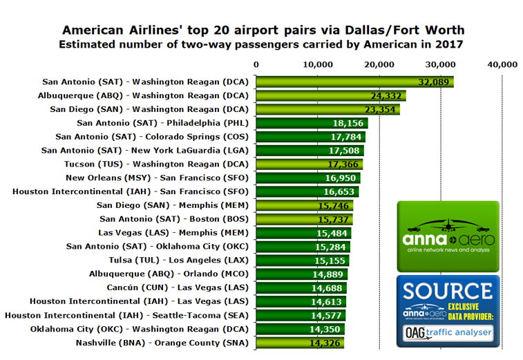 American Airlines Dallas/Fort Worth 