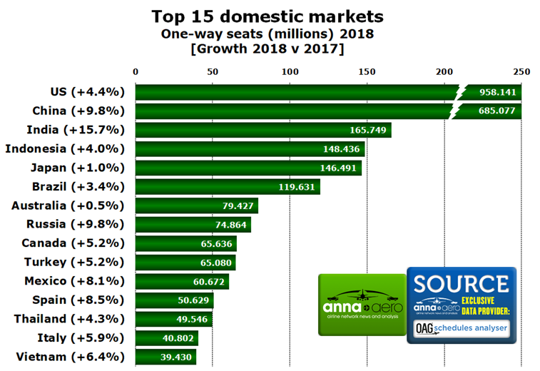 Top domestics markets 2018