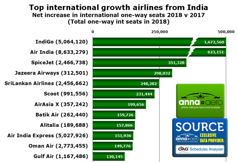 India, international airline growth
