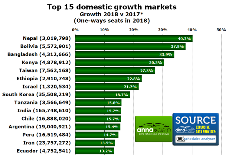 Top domestic growth 2018