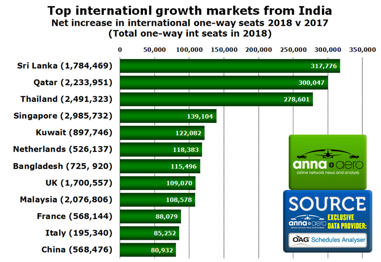 India, top international growth markets