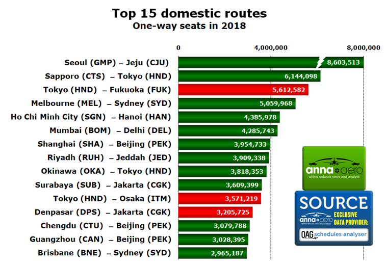Top domestic routes 2018