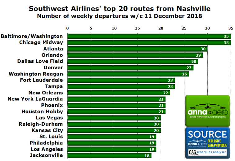 Southwest Airlines Nashville 