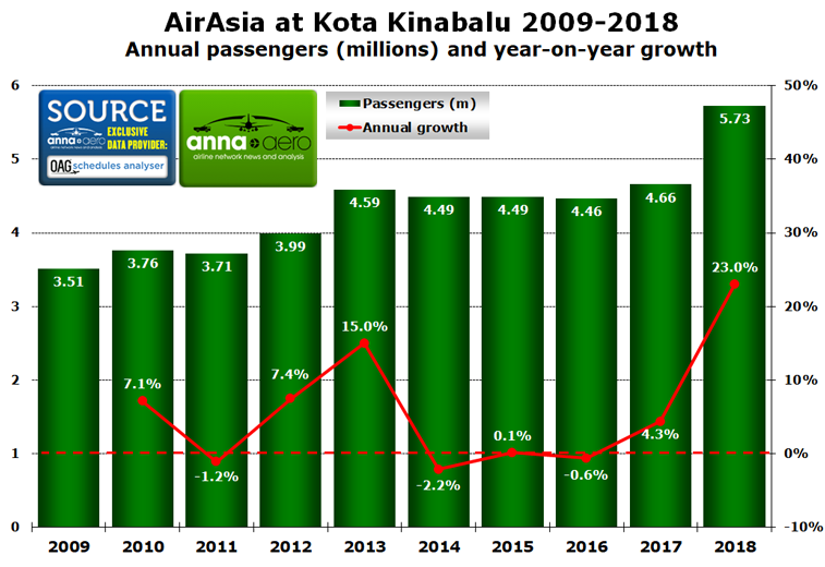 AirAsia Kota Kinabalu 