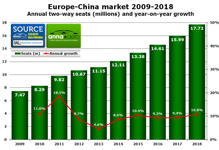 Europe China aviation market trends