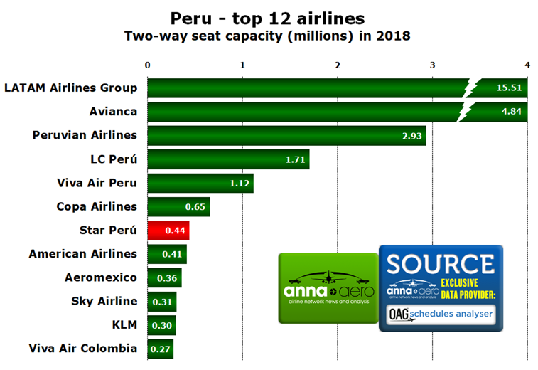Peru, Top 12 Airlines