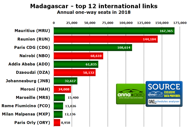 Madagascar top international destinations