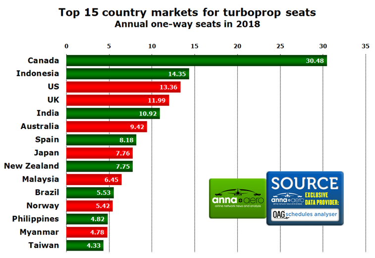 Top turboprop markets