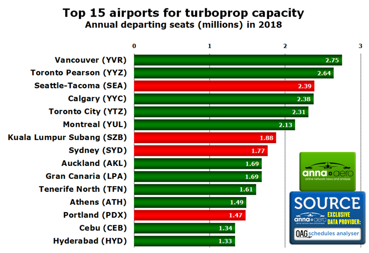 Top turboprop airports