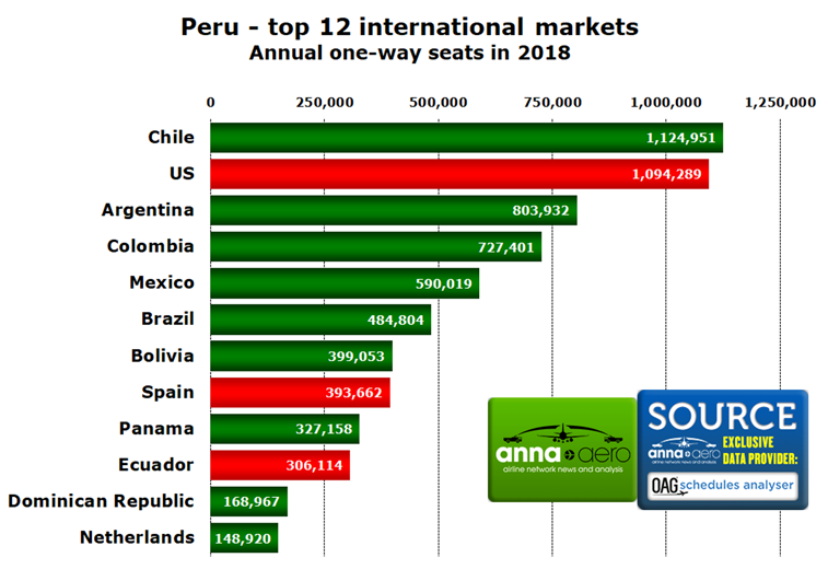 Peru, top international markets