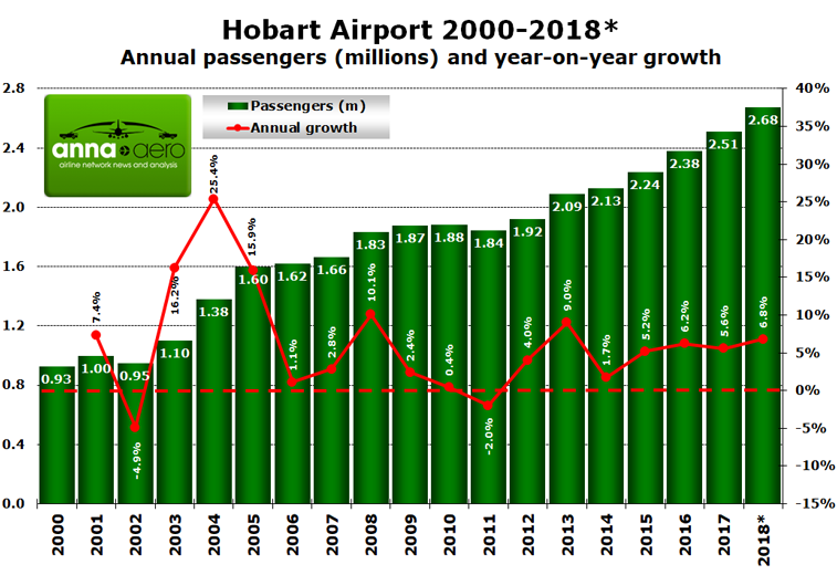 Hobart Airport 