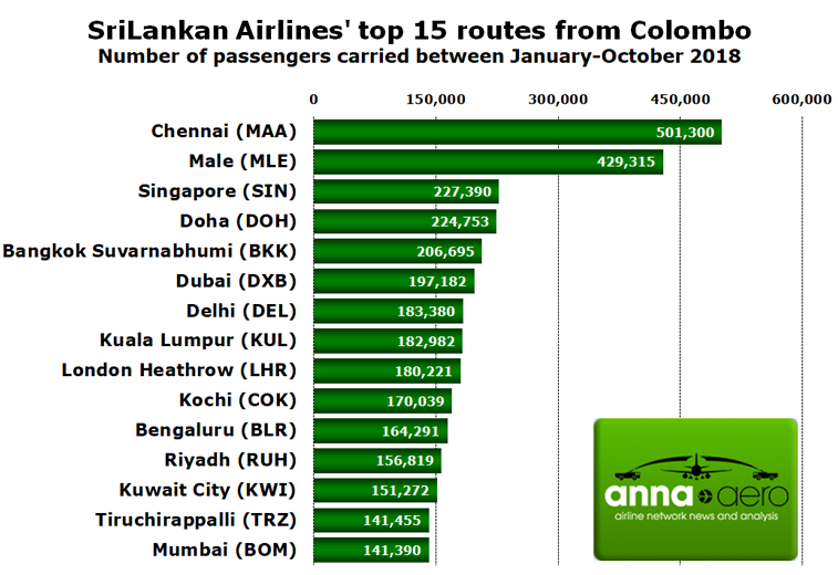 SriLankan Airlines top routes 