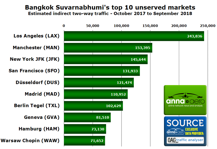 Bangkok's top unserved markets 