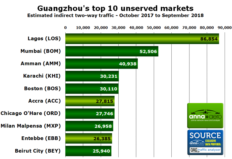 Guangzhou top 10 unserved routes 