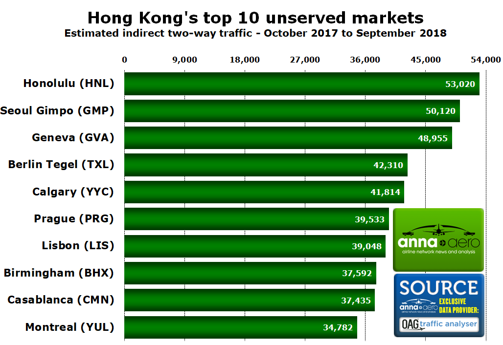 Hong Kong top unserved markets 