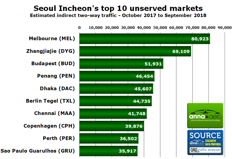 Seoul Incheon top 10 unserved routes 