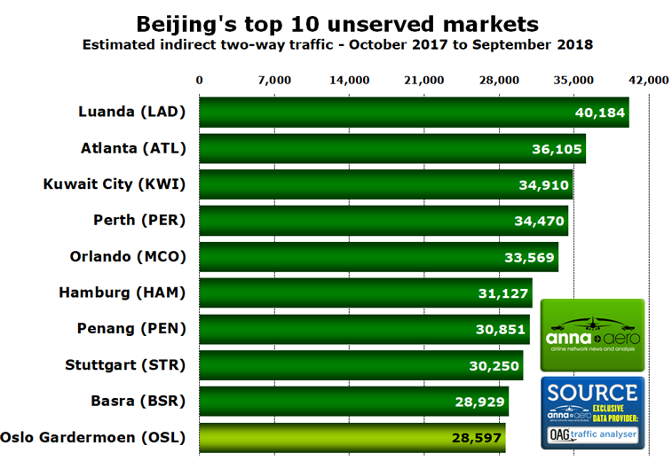 Beijing Airport's top 10 unserved routes 
