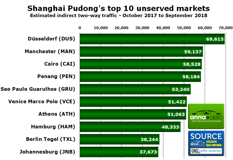 Shanghai Pudong's top 10 unserved markets 