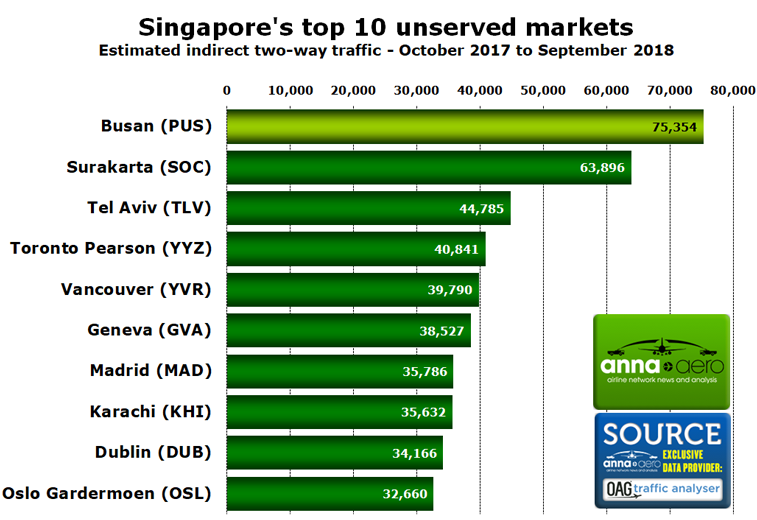 Singapore's top 10 unserved routes 