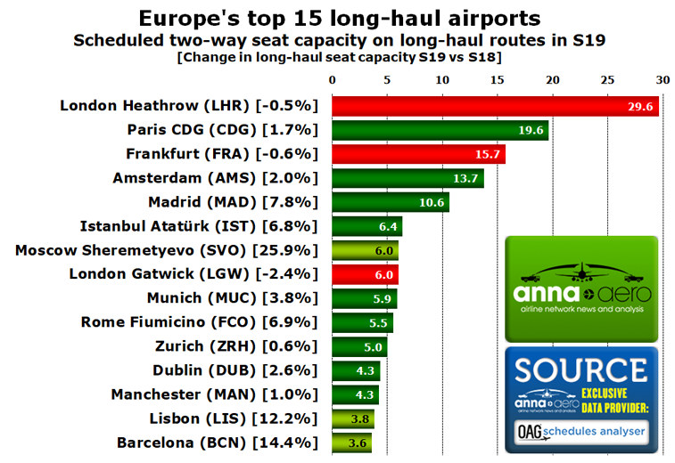 Europe's biggest long-haul airports 