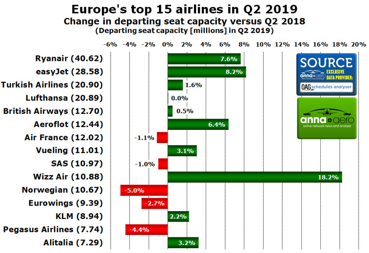 Europe's leading flag carriers 