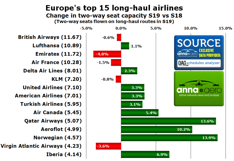 Europe's top 15 long-haul airlines 