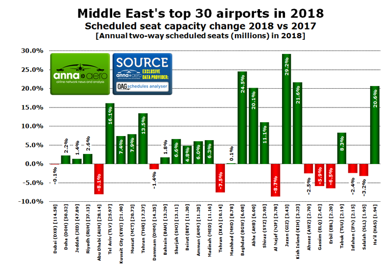 Middle East top 30 airports 