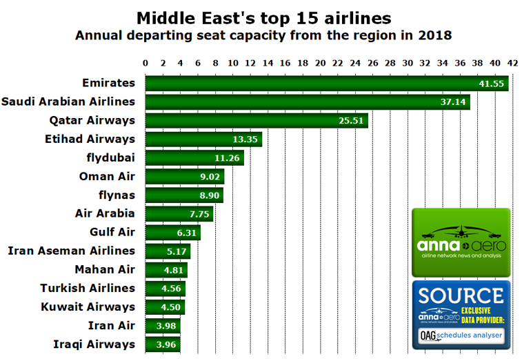 Middle East's top airlines 