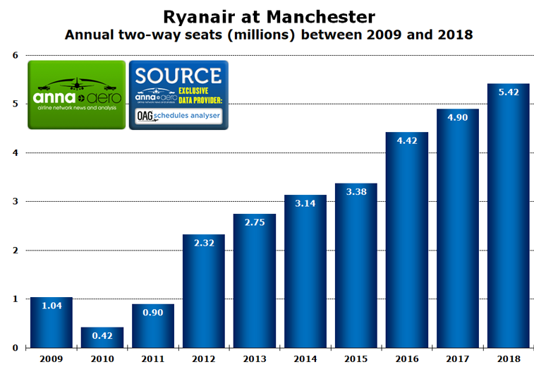 Ryanair Manchester
