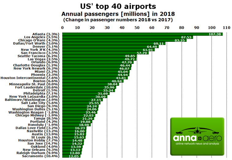 US leading airports 